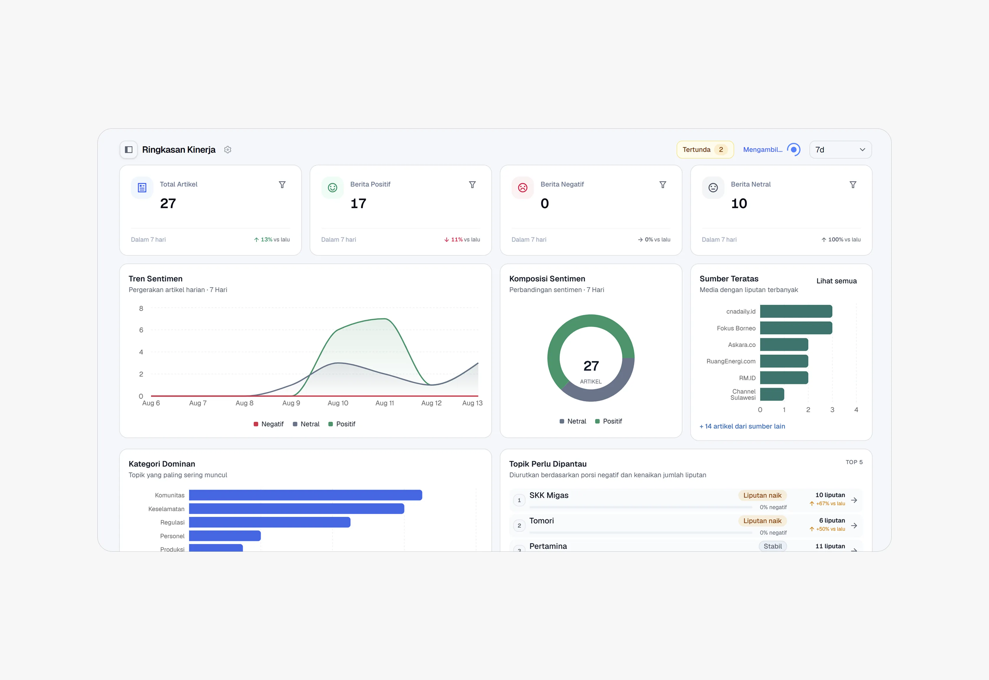 Screenshot of the SKK Migas Kalsul news intelligence dashboard